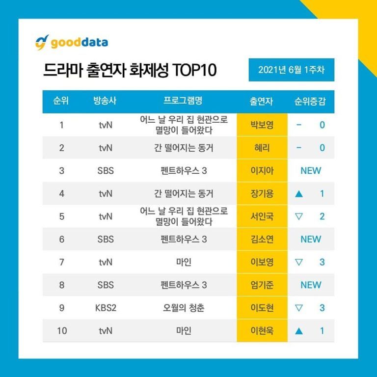 The Penthouse 3 puncaki daftar drama paling Buzzworthy dalam siaran minggu pertama + Park Bo Young puncaki peringkat aktor