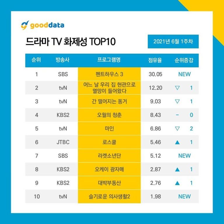 The Penthouse 3 puncaki daftar drama paling Buzzworthy dalam siaran minggu pertama + Park Bo Young puncaki peringkat aktor