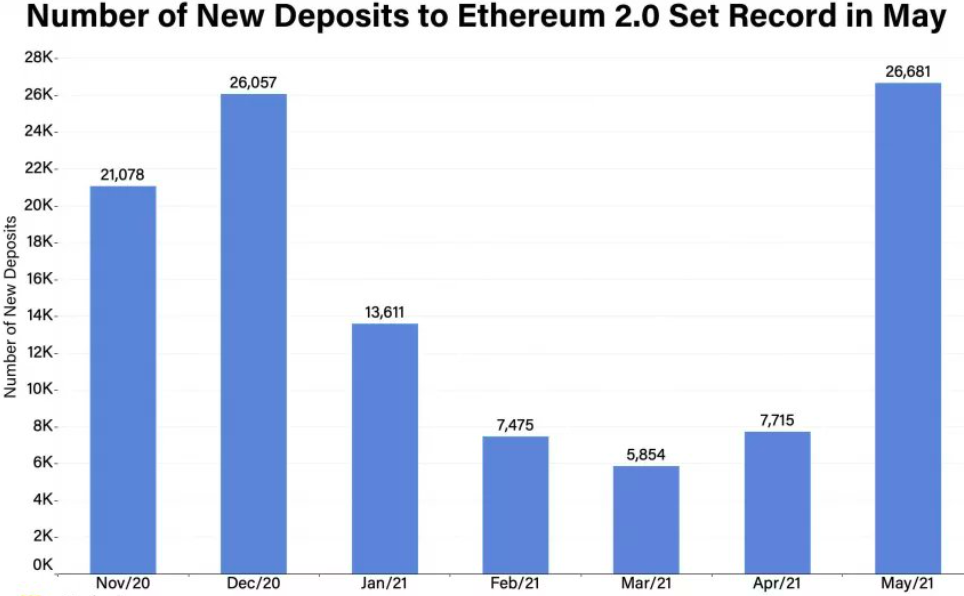 Tangkapan layar analisa pembelian Ethereum menurut Dune Analytics.