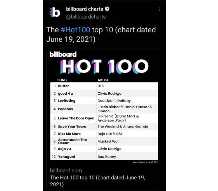 Lagu Butter dari BTS berhasil menduduki posisi puncak di Billboard Hot 100.
