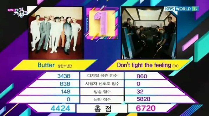 Don't Fight The Feeling mendapat skor tertinggi Music Bank dan meraih peringkat pertama