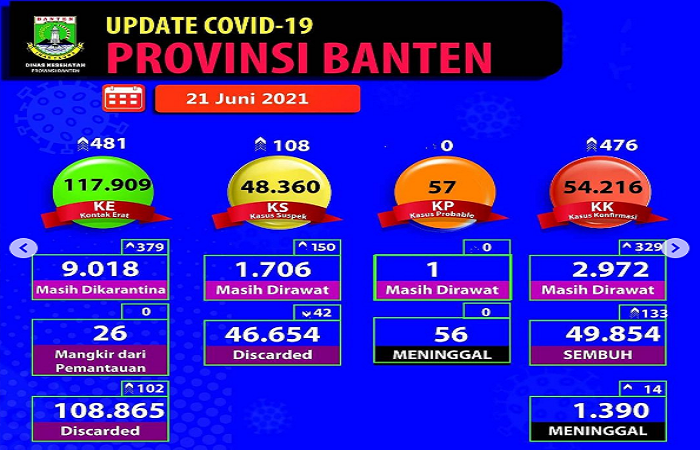 Update Covid-19 Provinsi Banten per tanggal 21 Juni 2021.
