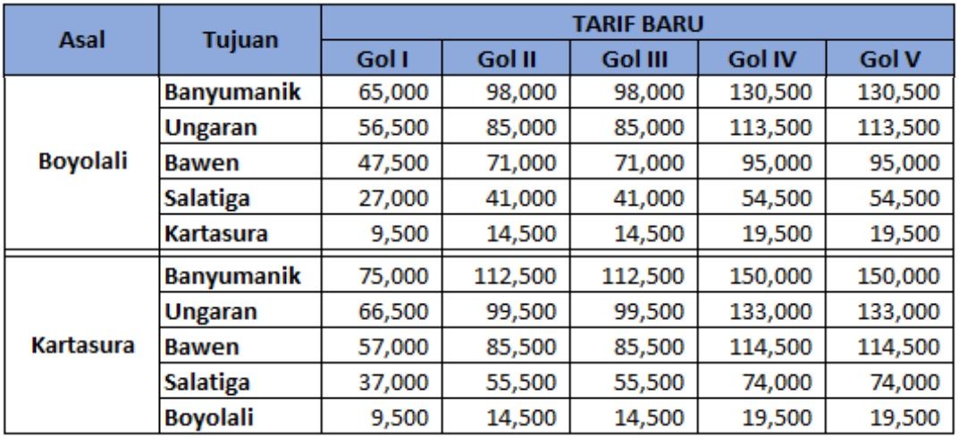 Daftar tarif jalan tol Semarang - Solo mulai 27 Juni 2021