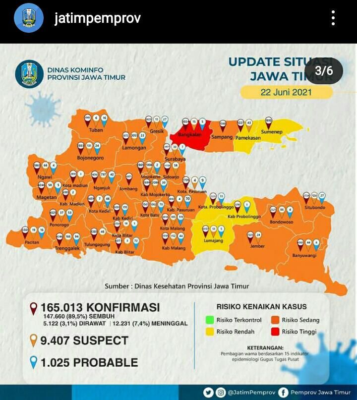 Update Covid 19 Tanggal 23 Juni 2021 Di Jawa Timur Bertambah Sebanyak 873 Kasus Kabar Lumajang