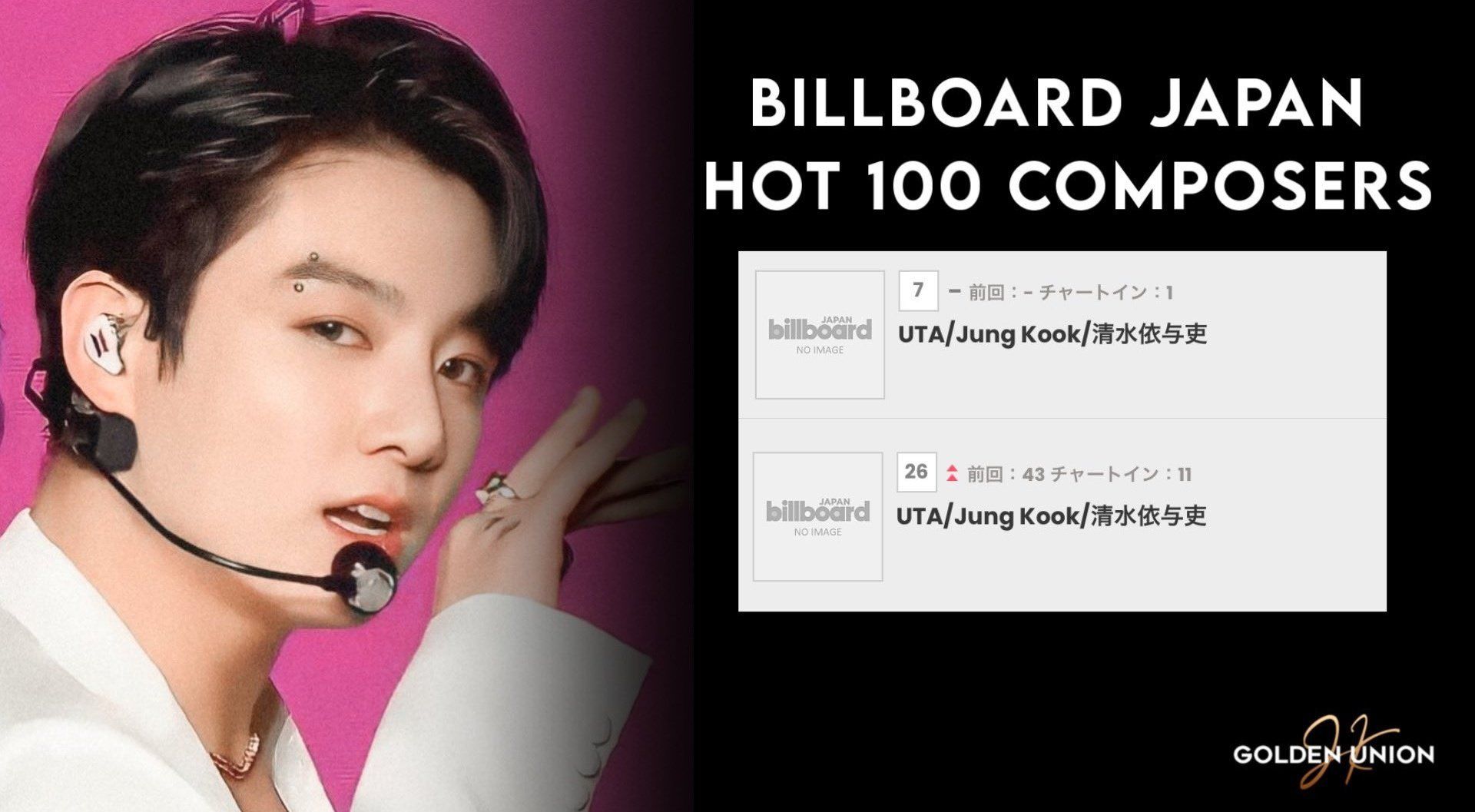 Jungkook peringkat 7 Billboard Japan Hot 100 Composers