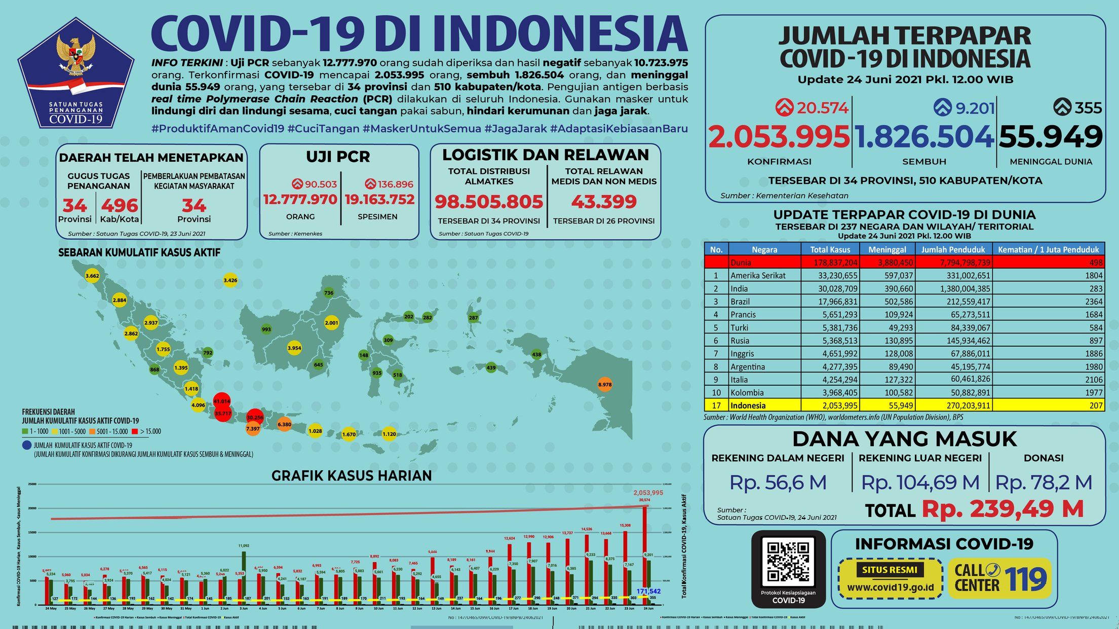 Infografis Update Penanganan Covid-19 di Indonesia