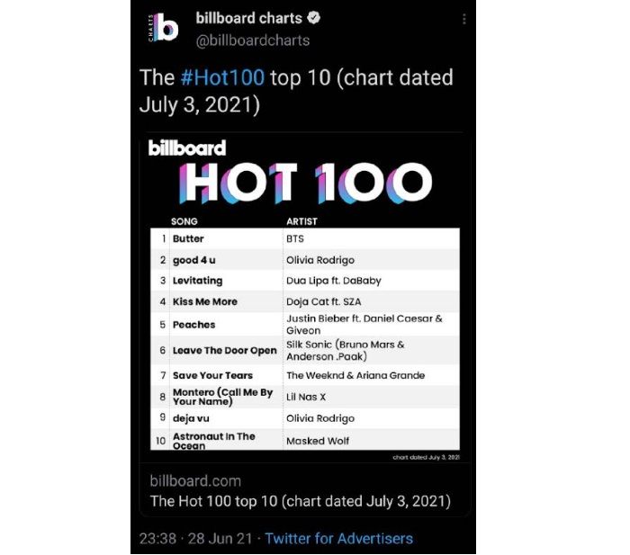 BTS menduduki posisi puncak Billboard Hot 100.