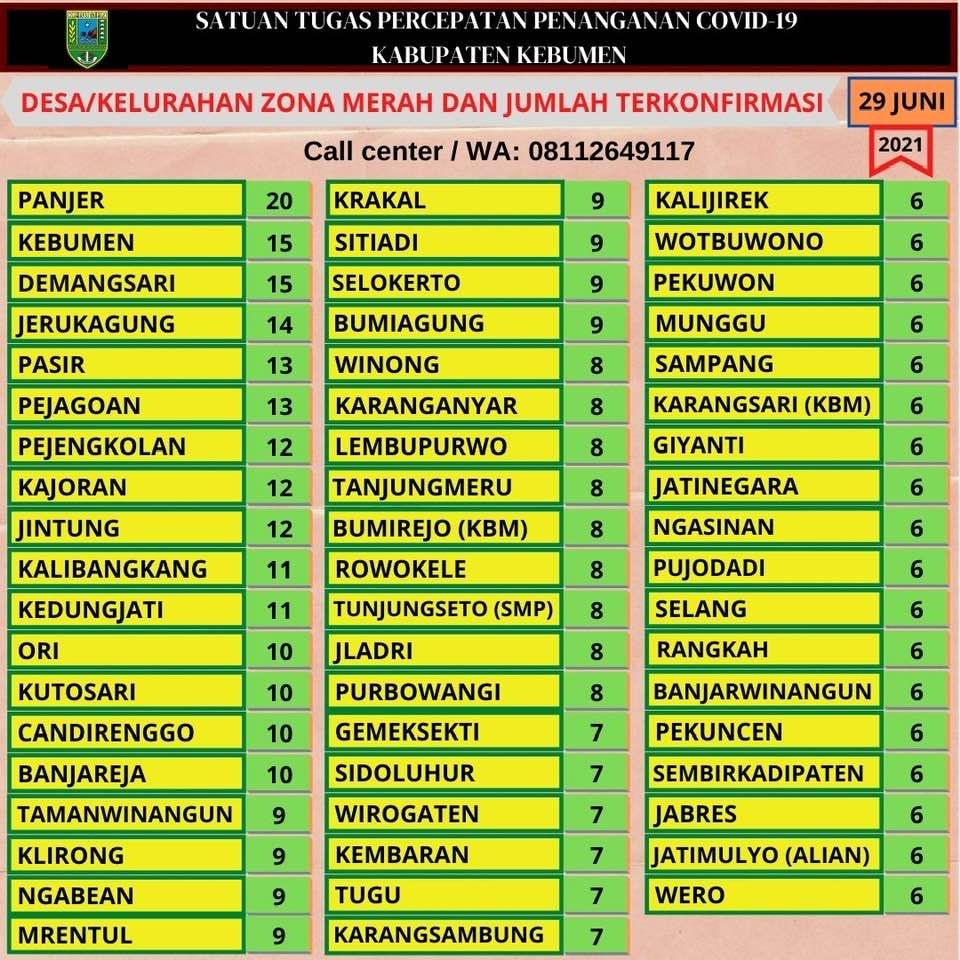 Daftar Desa Zona Merah di Kabupaten Kebumen pada Selasa, 29 Juni 2021. /Satgas Percepatan Penanganan COvid-19 Kab. Kebumen