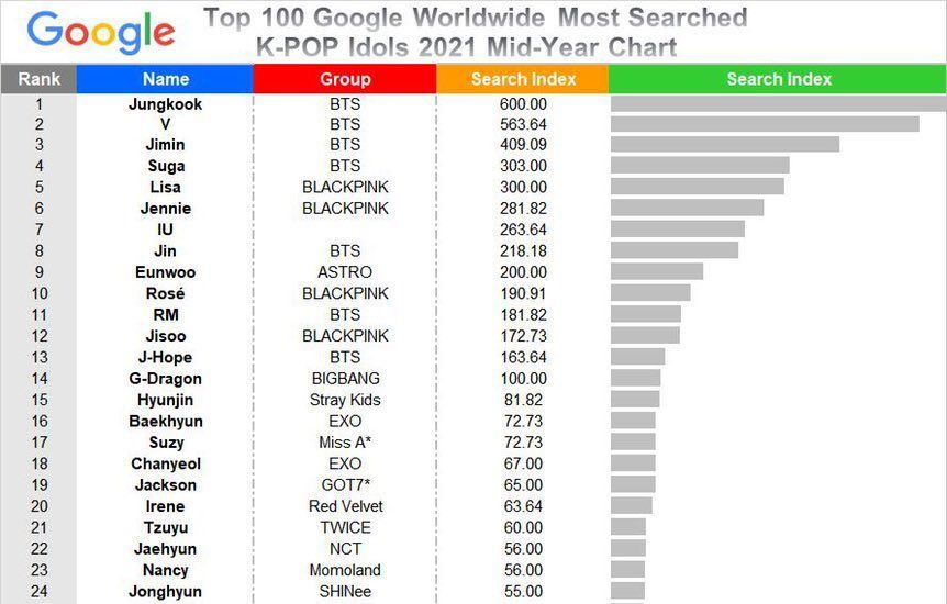 Jungkook raih peringkat pertama Top 100 Google Worldwide Kost Search KPop Idols 2021