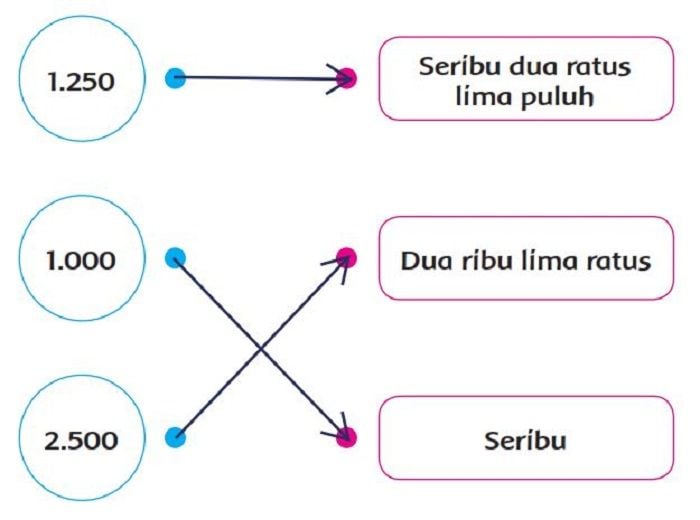 Lengkap Kunci Jawaban Tema 1 Kelas 3 SD MI Halaman 23 24 27 28 29 30 31 ...