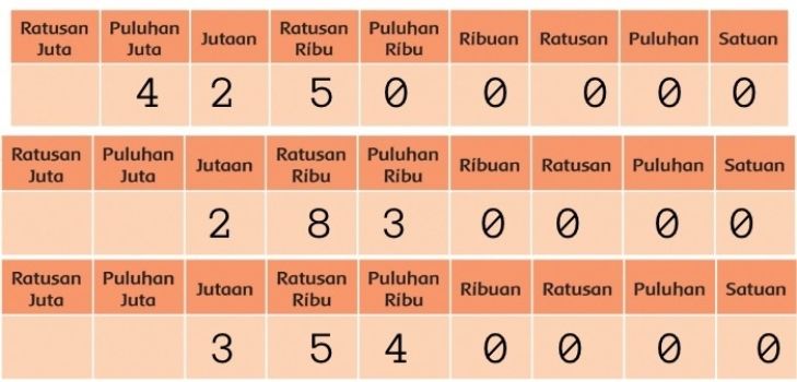 contoh tiga bilangan pilihan berdasarkan cerita mengenai Nanas dan penempatannya pada tabel nilai.