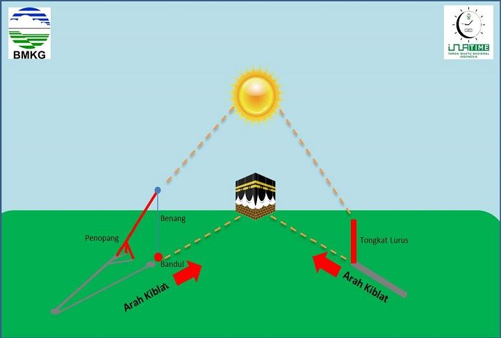 Tanggal 14 Sampai 16 Juli 2021 Saat Tepat Tentukan Arah Kiblat Sholat Umat Muslim Klik Bondowoso