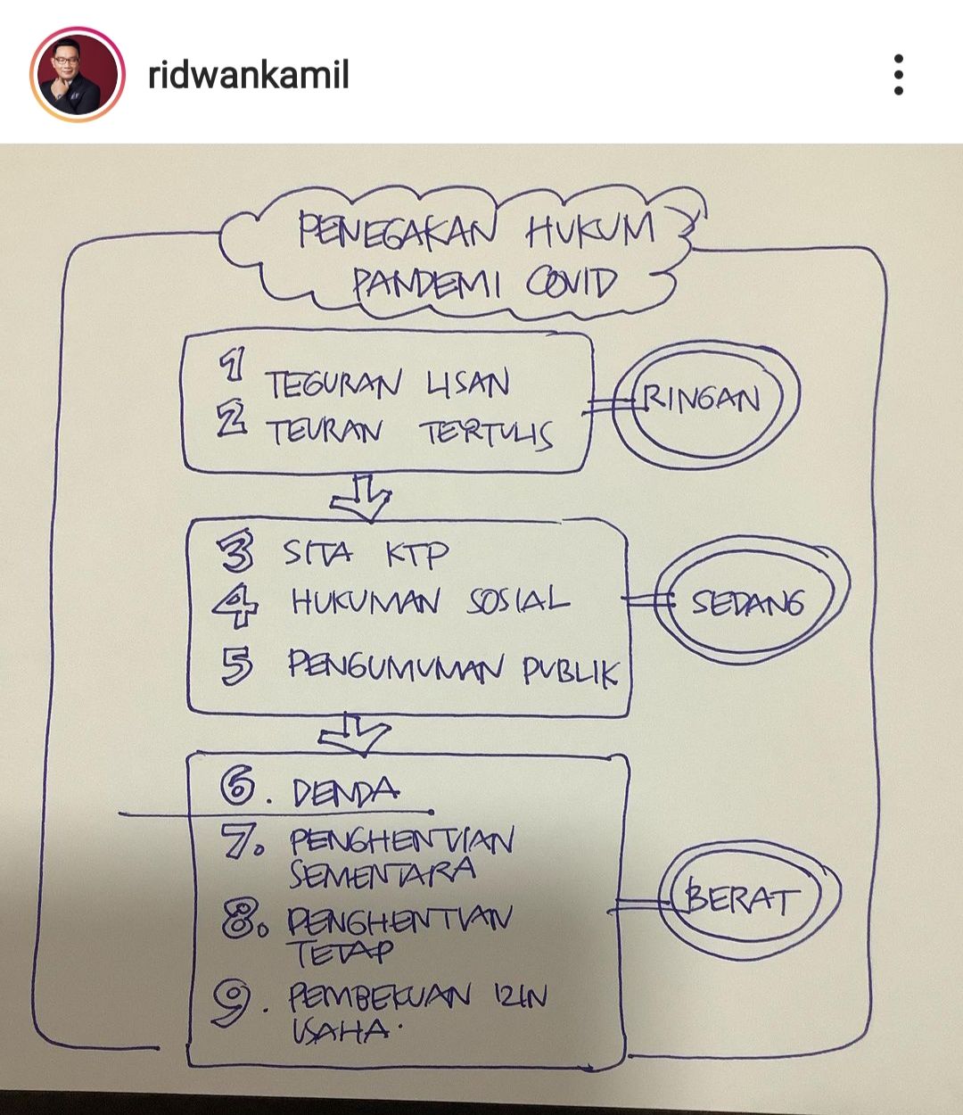 Konsep penindakan pelanggar PPKM Darurat oleh Gubernur Jawa Barat Ridwan Kamil.