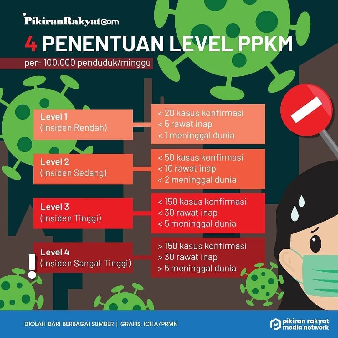 Grafis penentuan level PPKM setiap daerah di Indonesia. 
