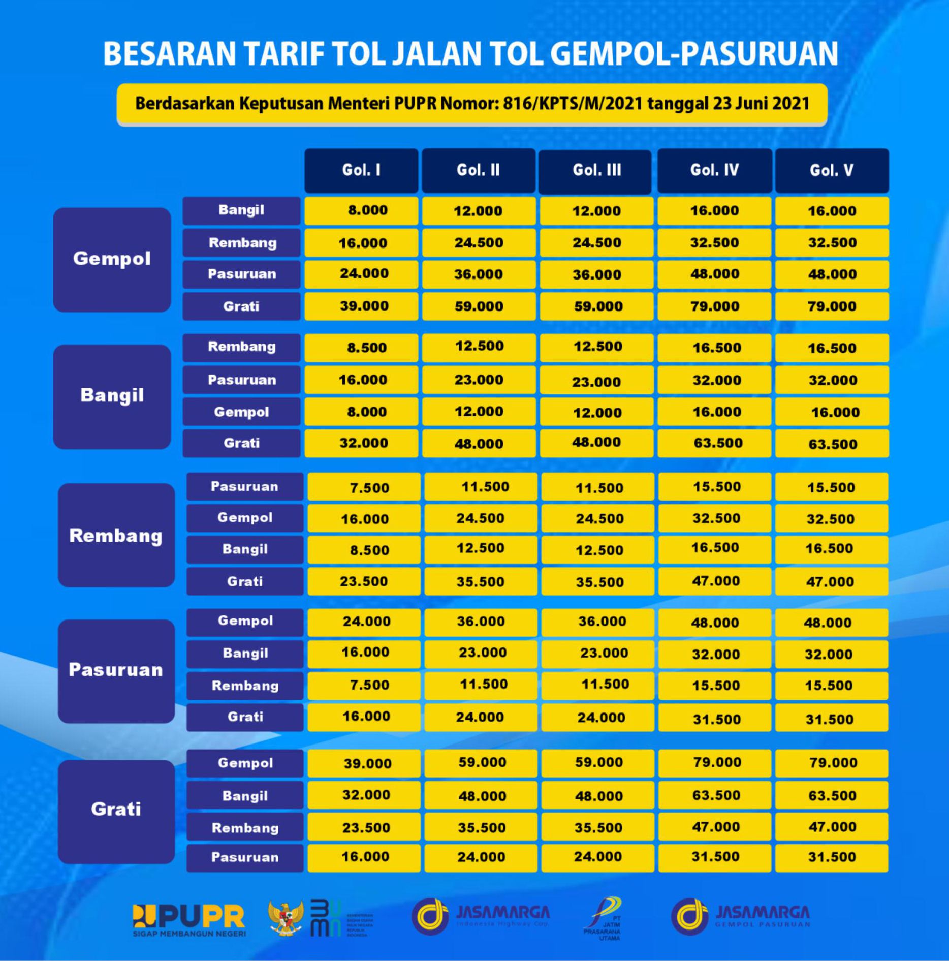 Tarif baru Jalan Tol Gempol-Pasuruan yang mulai diberlakukan pada 1 Agustus 2021