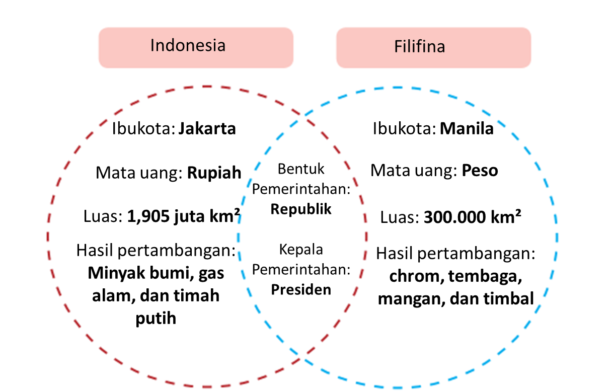 Diagram venn Indonesia dan Filifina
