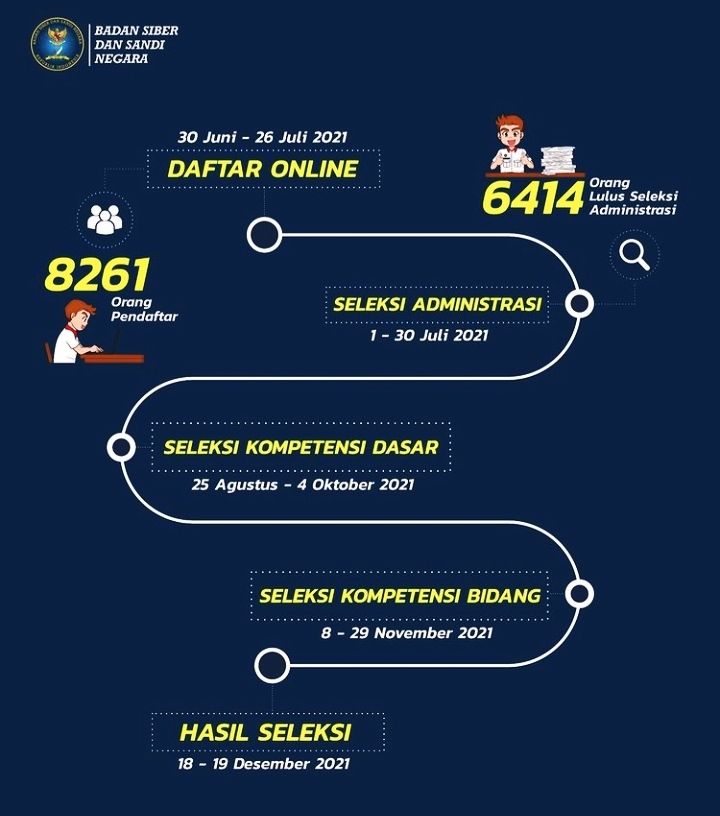 Cek Kelulusan Seleksi Administrasi CPNS BSSN, Berikut Jadwal Seleksi ...