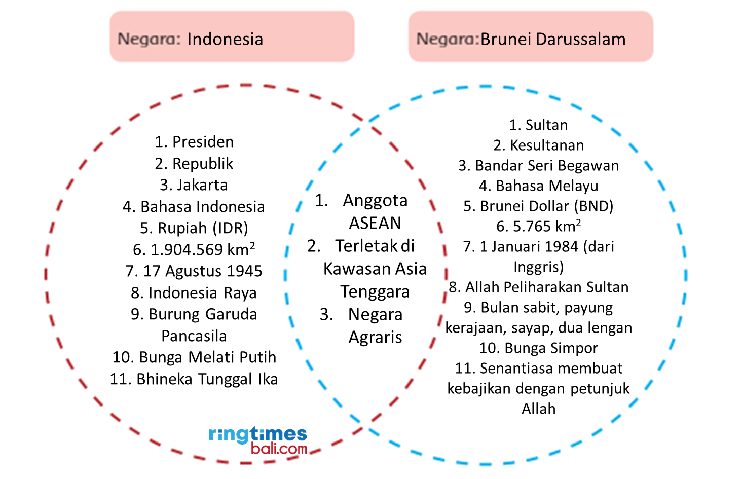 Diagram Venn Indonesia dan Brunei Darussalam Segi Politik, Kunci Jawaban Tema 1 Kelas 6 Halaman 126