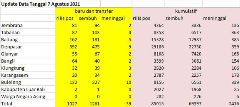Data update data Covid-19 per kabupaten di Bali.