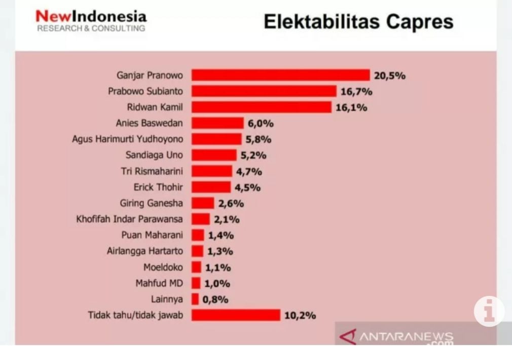 Survey elektabilitaa capres dari New Indonesia Research and Consulting.