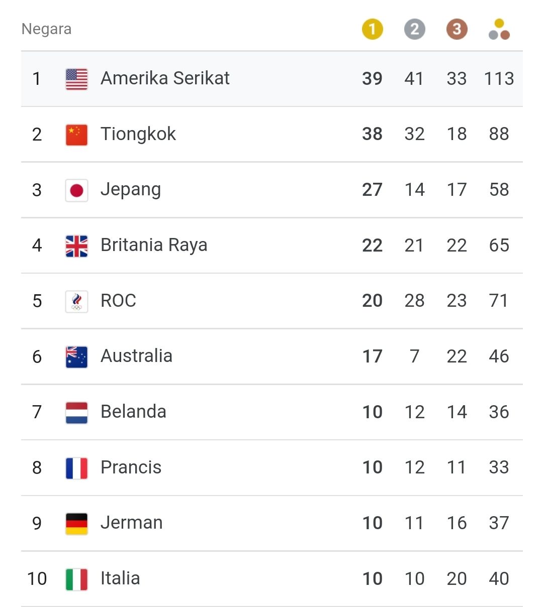 10 besar perolehan medali Olimpiade Tokyo 2020.