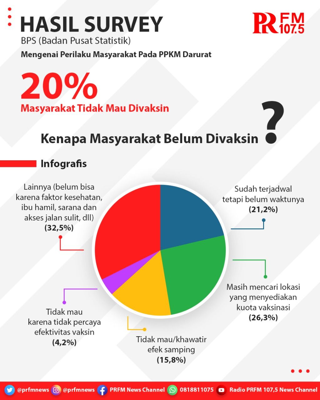 Hasil survei BPS soal perilaku masyarakat pada PPKM Darurat. Ternyata, 20 Persen masyarakat Indonesia masih tak mau divaksin.