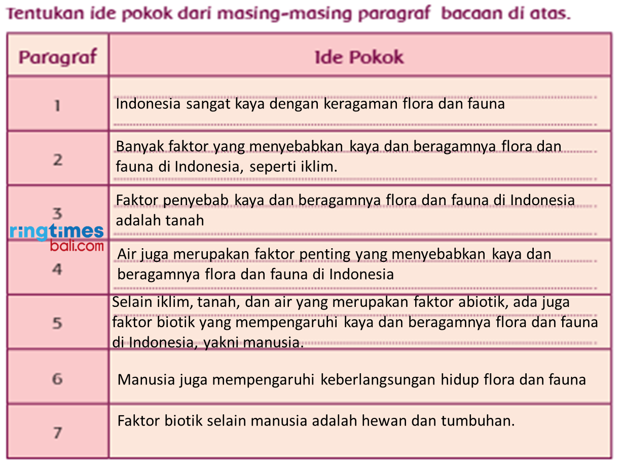 Ide Pokok Paragraf Teks Beragamnya Flora dan Fauna Indonesia, Kunci Jawaban Tema 1 Kelas 5 Halaman 97.