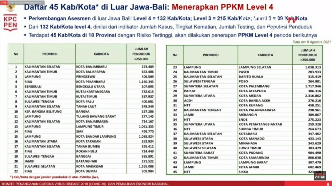 Daftar 45 kabupaten/kota di luar Jawa-Bali yang menerapkan PPKM Level 4