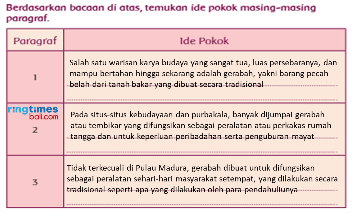 Ide Pokok Paragraf Teks Gerabah dari Pulau Madura, Kunci Jawaban Tema 1 Kelas 5 SD MI Halaman 127-128.