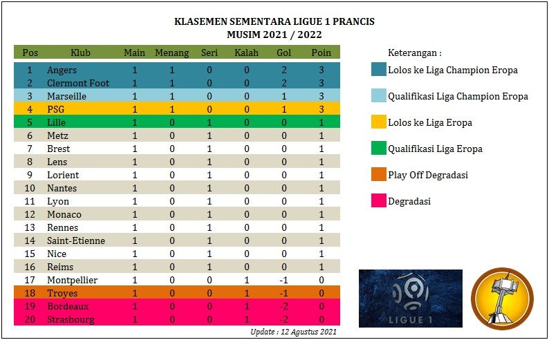 Klasemen sementara Ligue 1 Prancis musim 2021 / 2022