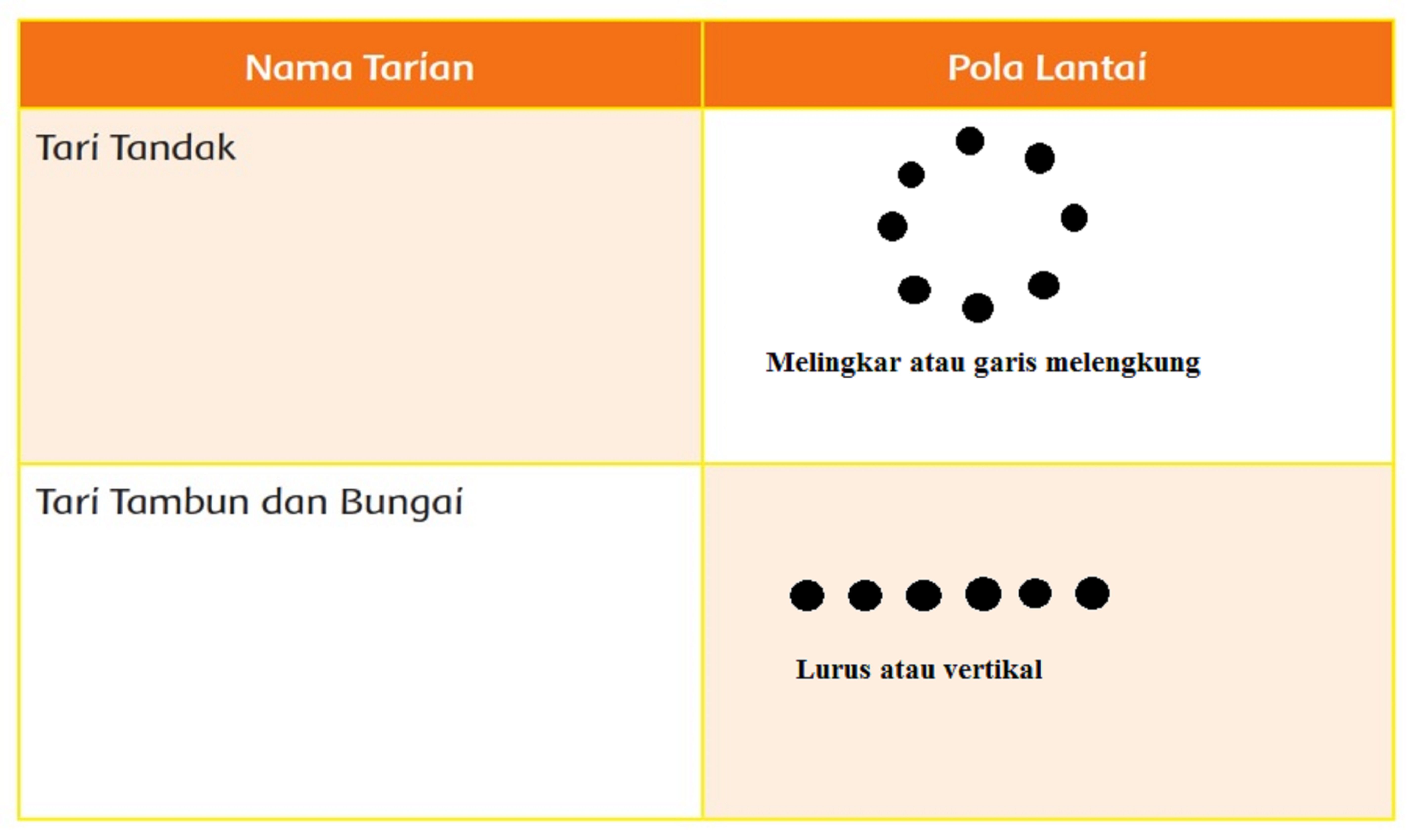 Pola lantai tari Tandak serta tari Tambun dan Bungai, kunci jawaban tema 2 kelas 6 SD MI halaman 35 subtema 3.