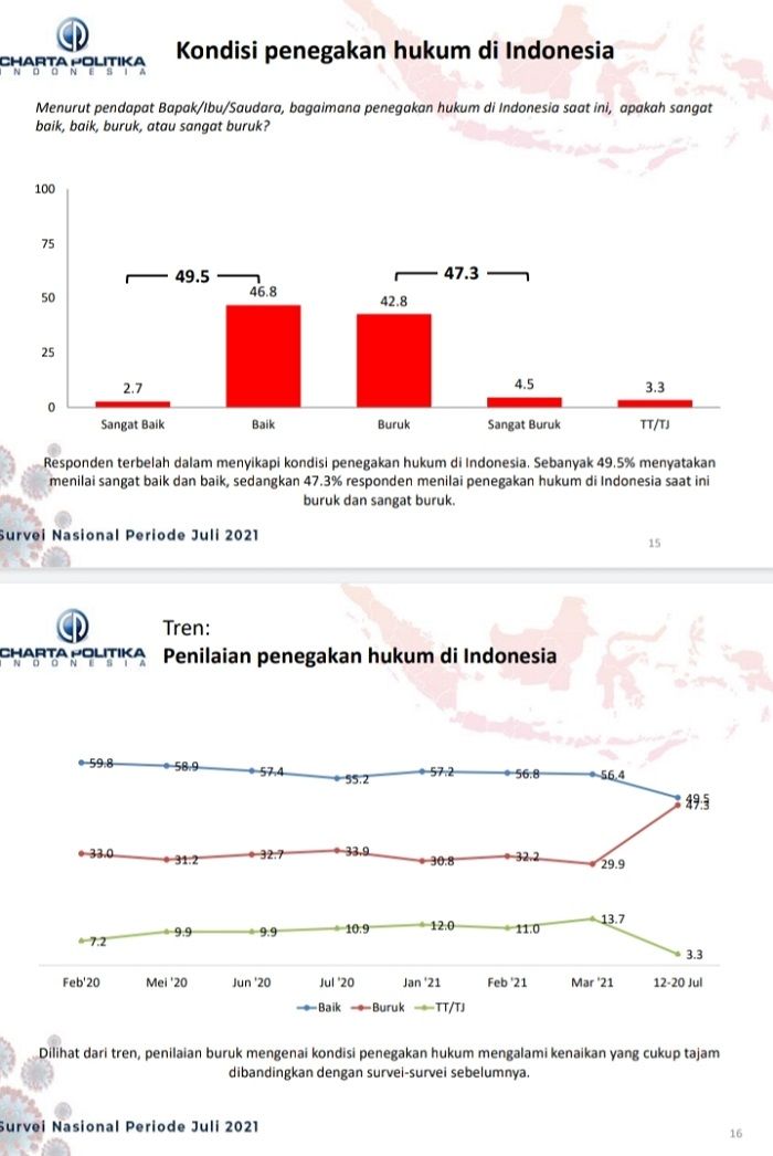 Hasil Survei Charta Politika Indonesia
