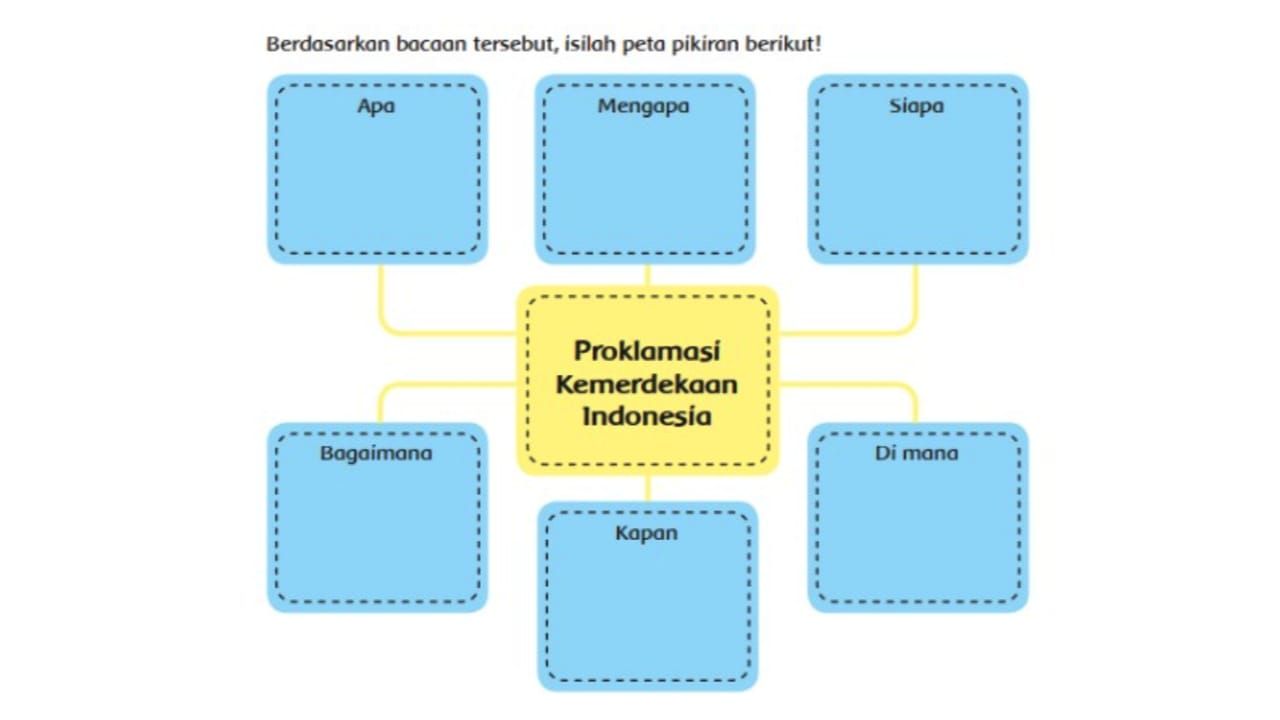 Buatlah Peta Pikiran Dari Bacaan Proklamasi Kemerdekaan Kunci Jawaban Tema 2 Kelas 6 Sd Mi Halaman 24 Seputar Lampung Halaman 3