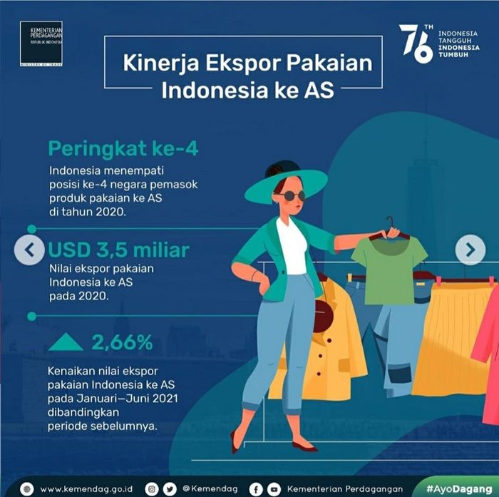 Kinerja Ekspor Pakian Indonesia ke Amerika Serikat (AS)
