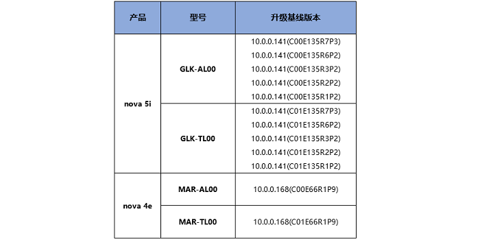 Nomor versi pembaruan untuk Huawei nova 5i dan Huawei nova 4e.