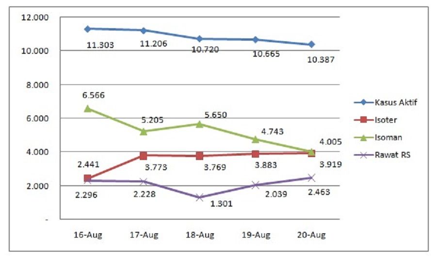 Grafik tren penurunan kasus positif di Bali.