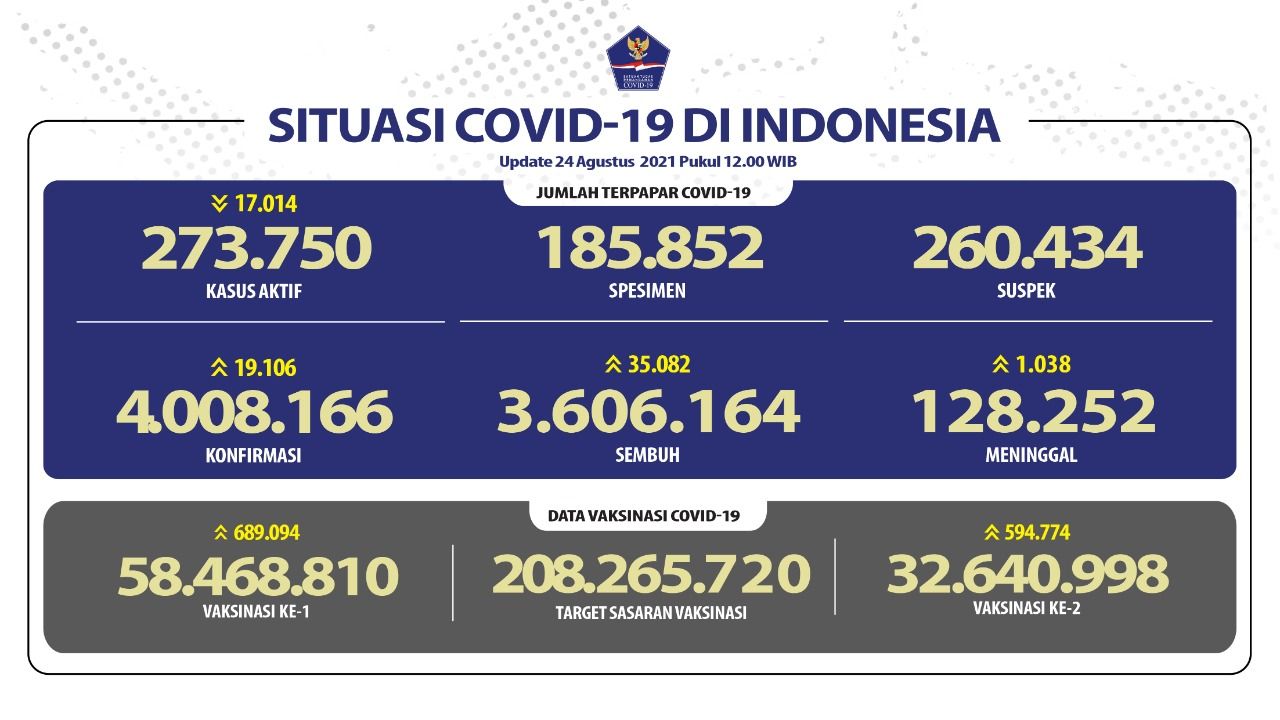 Update kasus Covid-19 Indonesia 24 Agustus 2021.