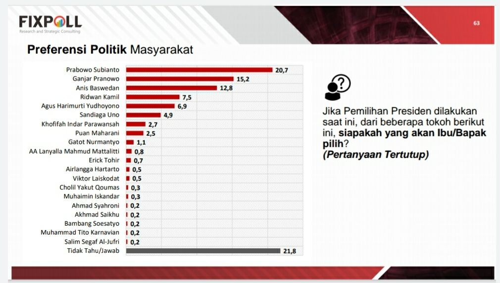 Data hasil rilis Fixpoll Indonesia.