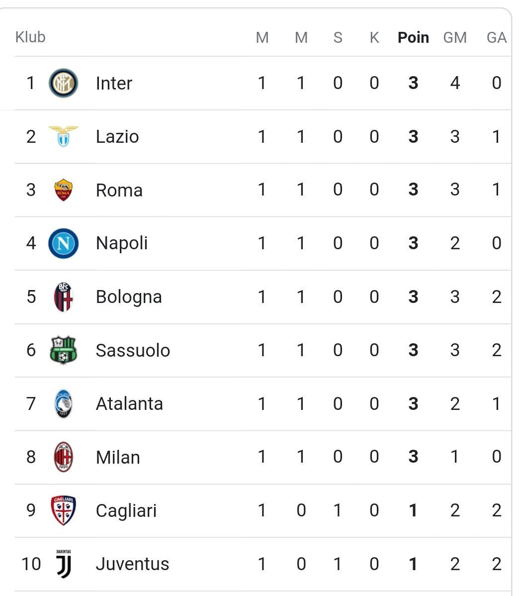 Klasemen Liga Italia Serie A.