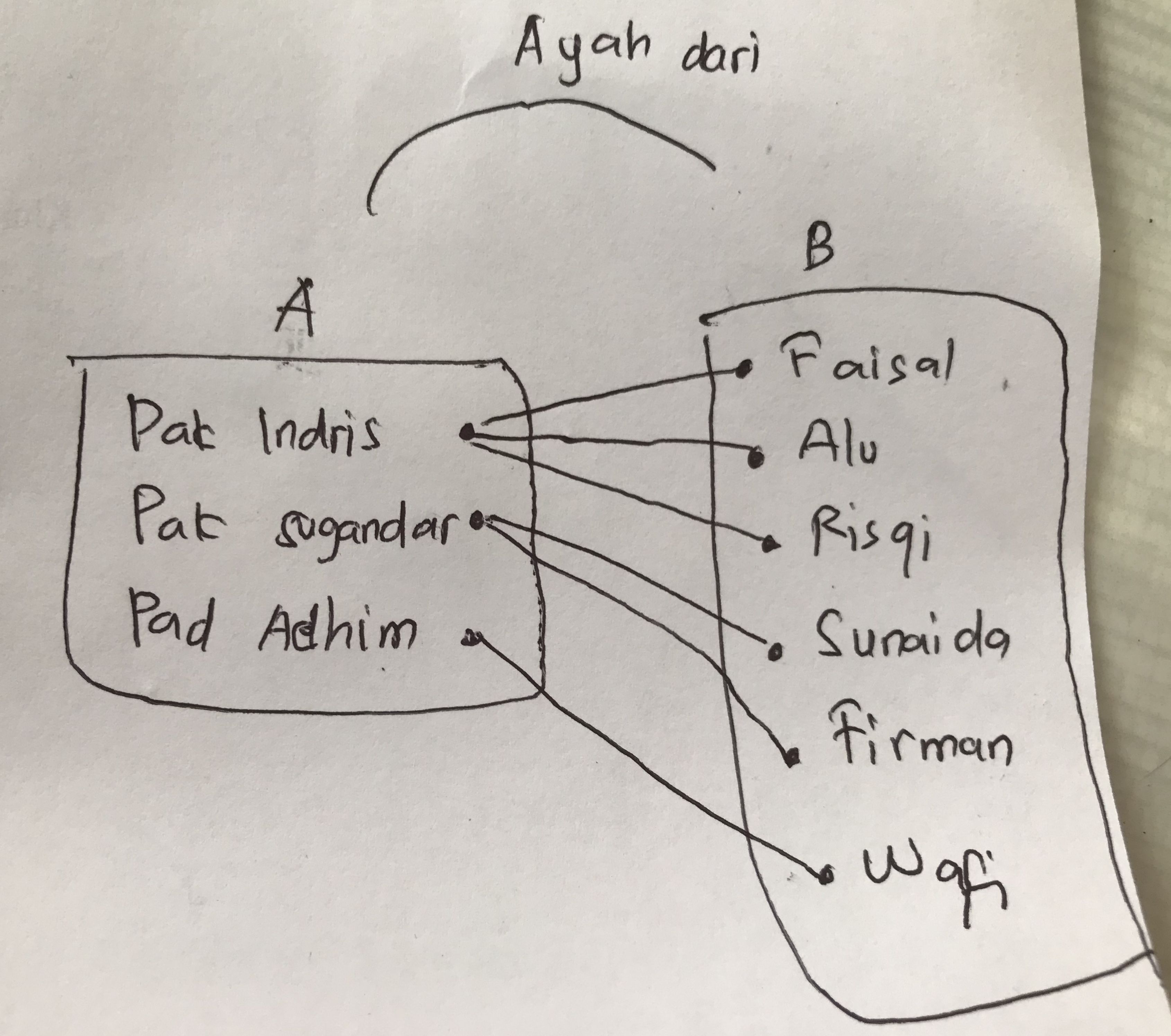 Pembahasan Kunci Jawaban Matematika Kelas 8 Halaman 86, 87 dan 88. Ayo Kita Berlatih 3.1 Relasi dan Fungsi.