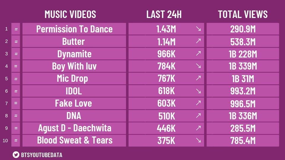 Video musik BTS paling banyak ditonton 24 jam terakhir pada 3 September 2021