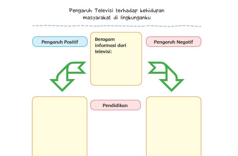 Kunci Jawaban Lengkap Tema 3 Kelas 6 Halaman 62 63 64 dan 65, Pengaruh Televisi - Ringtimes Banyuwangi