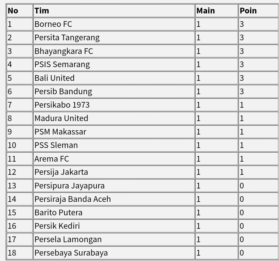 Hasil pertandingan Liga 1 Indonesia 2021-2022.