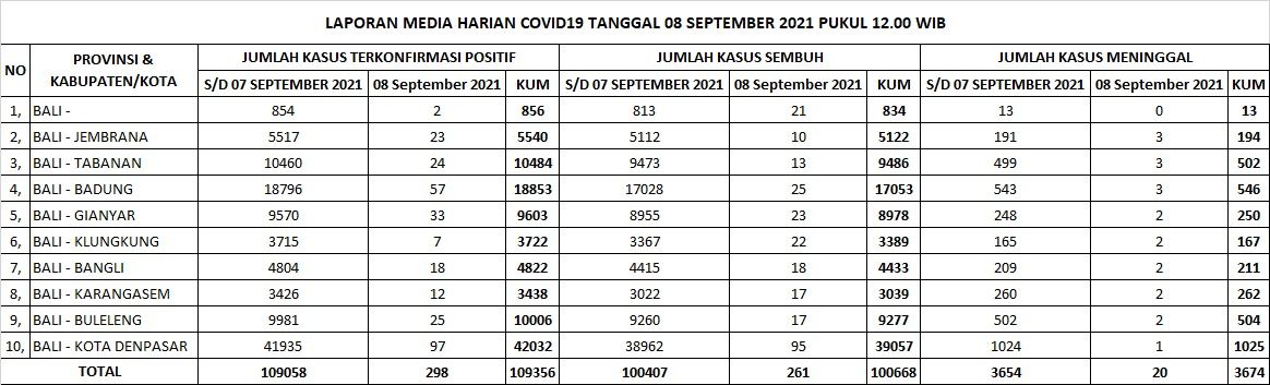 update jumlah covid-19 di pulau Bali