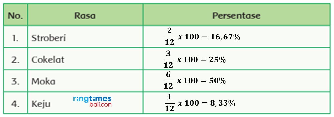 Tabel persentase untuk masing-masing rasa donat. kunci jawaban kelas 6 SD MI halaman 126.