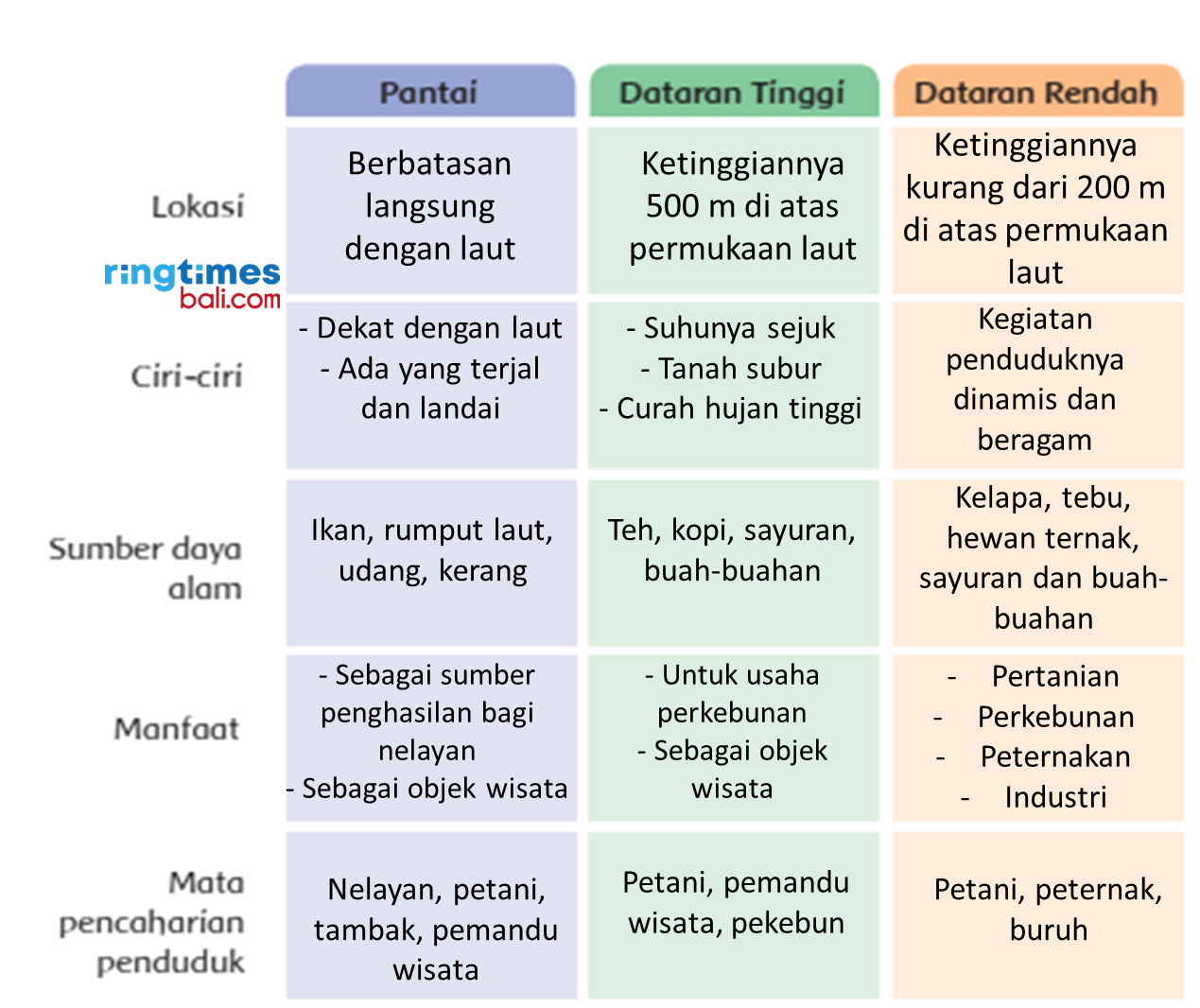 Kunci jawaban tema 3 kelas 4 SD MI subtema 1 pembelajaran 1 halaman 6.