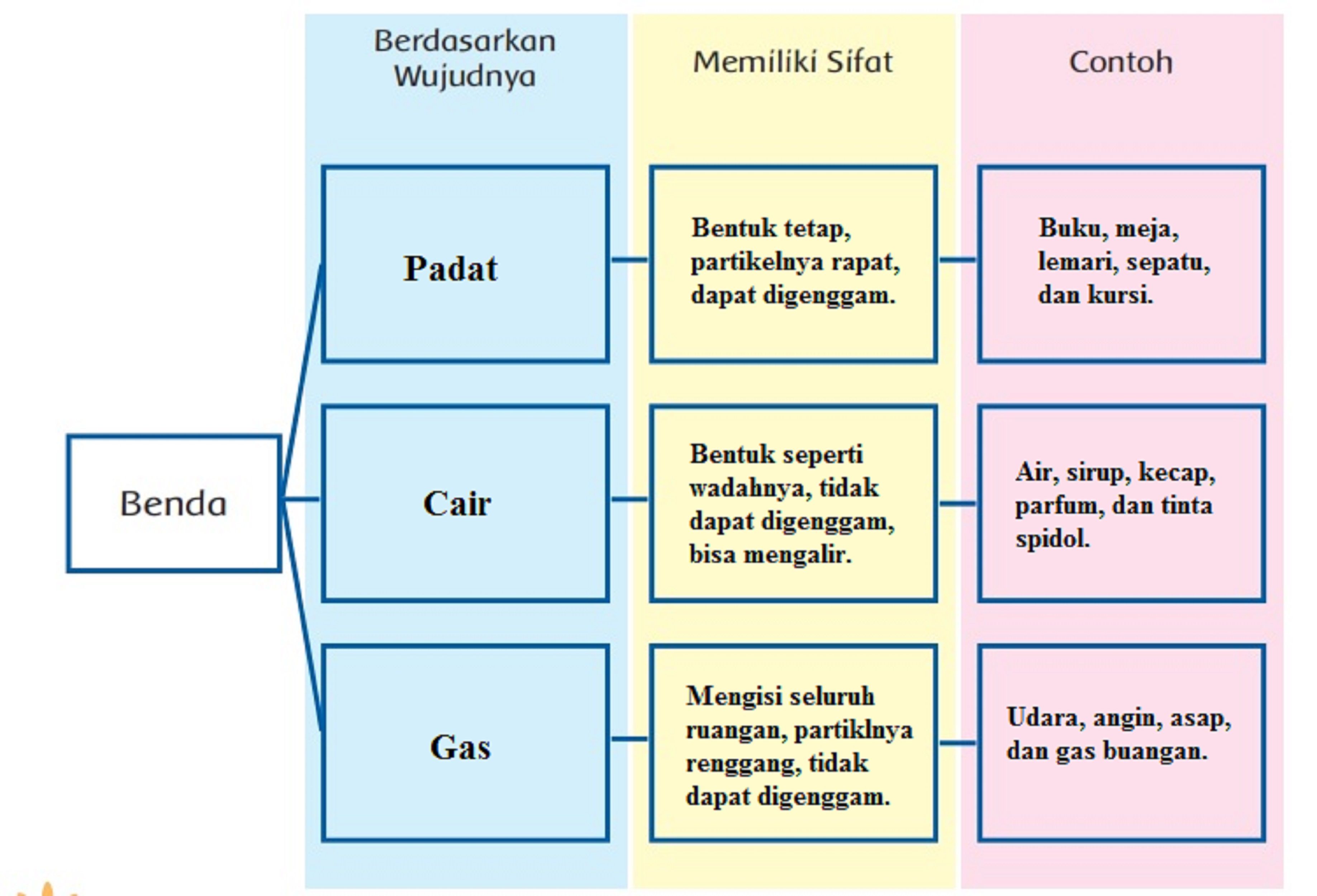 Kunci Jawaban Halaman 109 Tema 3 Kelas 3 Sd Subtema 2 Tentang Benda Berdasarkan Wujudnya Sifat 6443