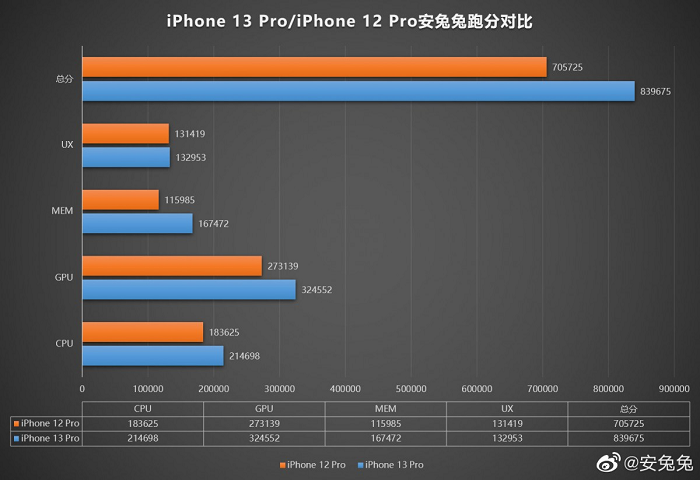 Perbandingan skor AnTuTu iPhone 12 Pro dan iPhone 113 Pro.