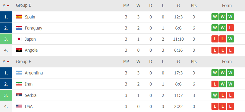 klasemen sementara Piala Dunia Futsal 2021 Lithuania Grup E dan Grup F