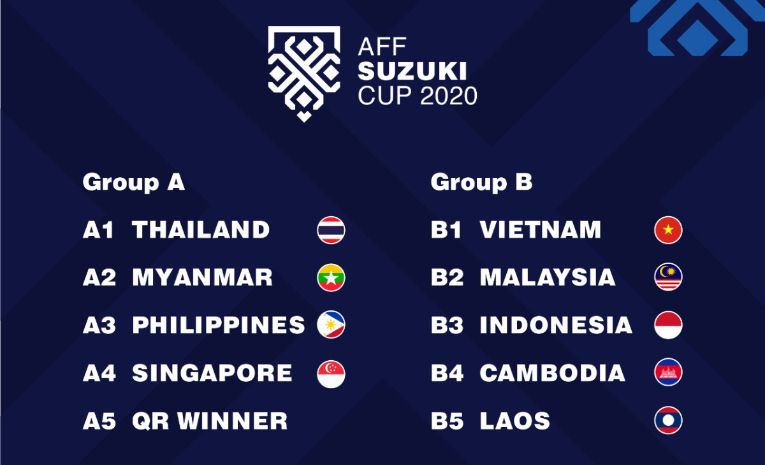 Drawing Piala AFF 2020 akan mempertemukan Timnas Indonesia dengan Vietnam, Malaysia, Kamboja, dan Laos.